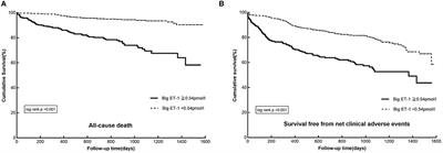 Plasma Big Endothelin-1 Levels and Long-Term Outcomes in Patients With Atrial Fibrillation and Acute Coronary Syndrome or Undergoing Percutaneous Coronary Intervention